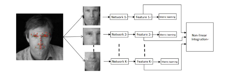 Fig.2 Tehnologia Dahua de recunoastere faciala LFW